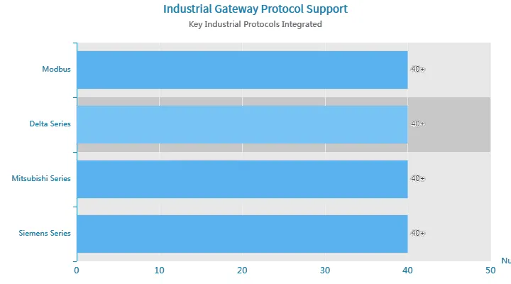 Industrial Gateway Protocol Industrial Gateway Protocol