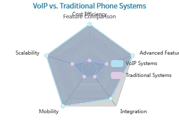 VoIP बनाम पारंपरिक फोन सिस्टम