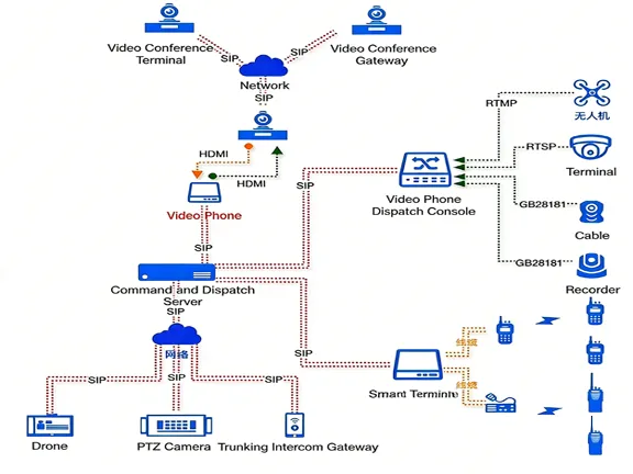Usage of Video Conference Gateway in the Command and Dispatch System