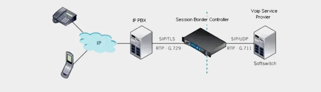 SBC का परिनियोजन स्थान SBC का परिनियोजन स्थान