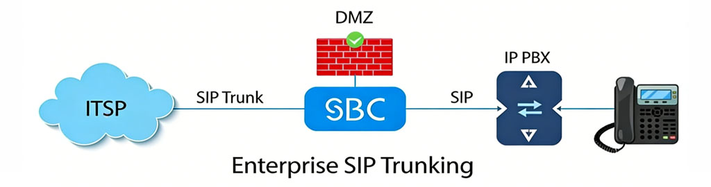 SBC के कार्य SBC के कार्य
