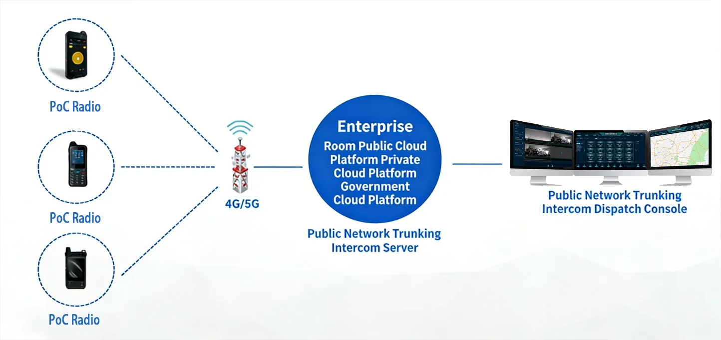 सार्वजनिक नेटवर्क पीटीटी का नेटवर्किंग / पीओसी नेटवर्किंग सार्वजनिक नेटवर्क पीटीटी का नेटवर्किंग / पीओसी नेटवर्किंग