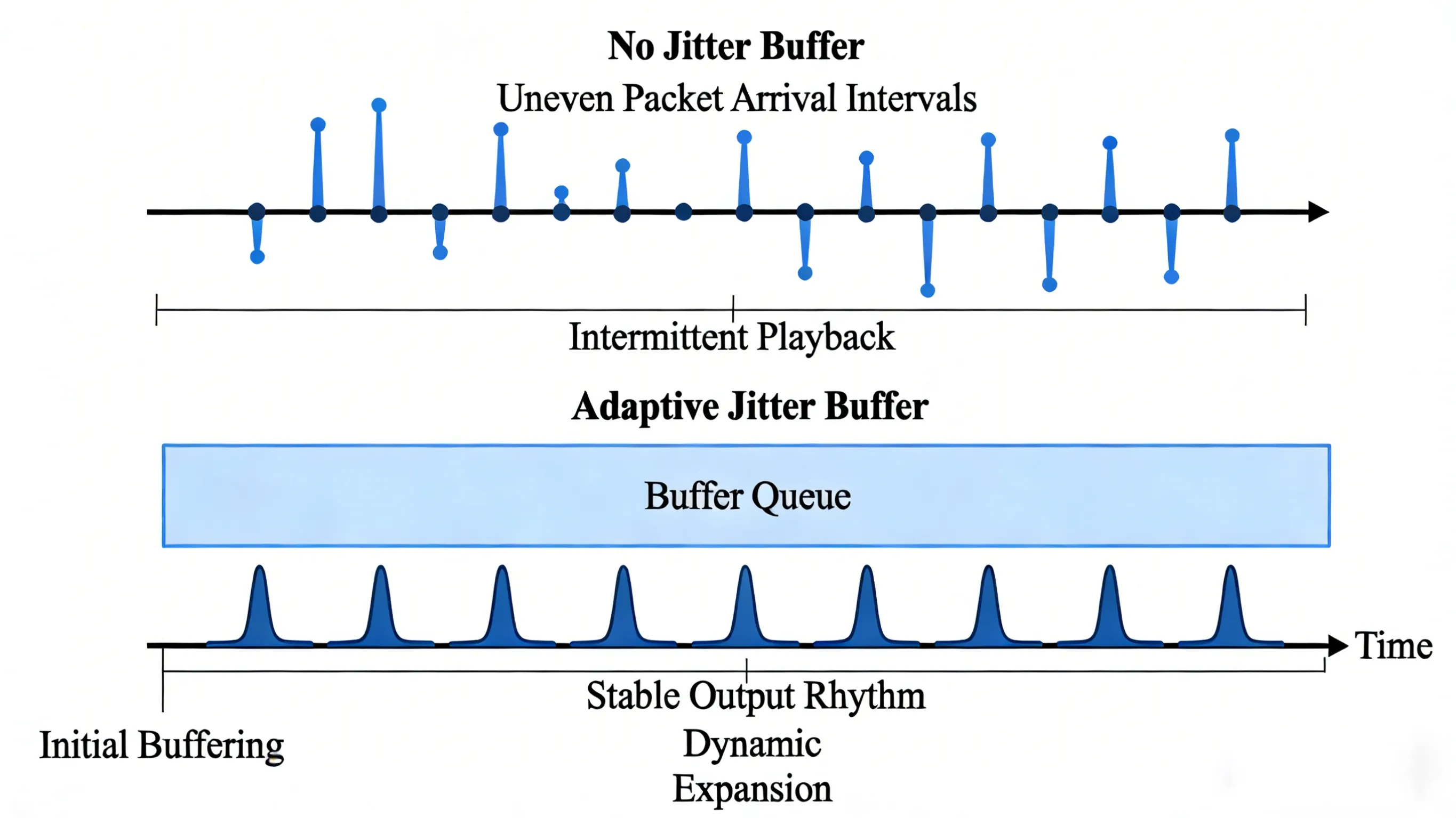 Adaptive Jitter Buffer Working Principle Timing Diagram
