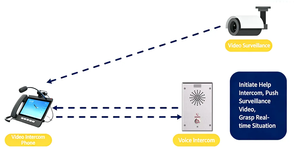वन-टच इंटरकॉम के लिए वीडियो लिंकेज अनुप्रयोग