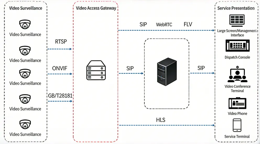 Video Access Gateway for Surveillance Access