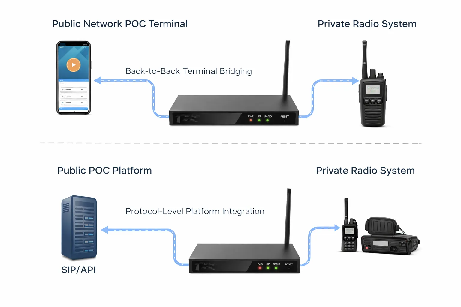 ROIP Gateway & Network Integration Demonstration