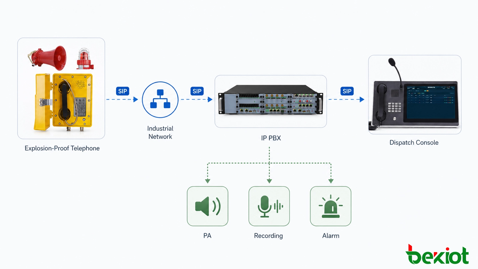 IP PBX और औद्योगिक डिस्पैच सिस्टम से जुड़ा SIP विस्फोट-प्रूफ टेलीफोन