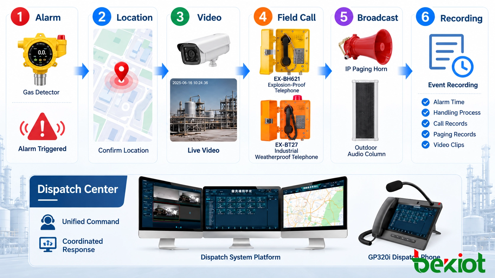 अलार्म डिटेक्शन, GIS, CCTV, फील्ड कॉलिंग, ज़ोन पेजिंग और इवेंट रिकॉर्डिंग को जोड़ने वाला यूनिफाइड डिस्पैच वर्कफ्लो